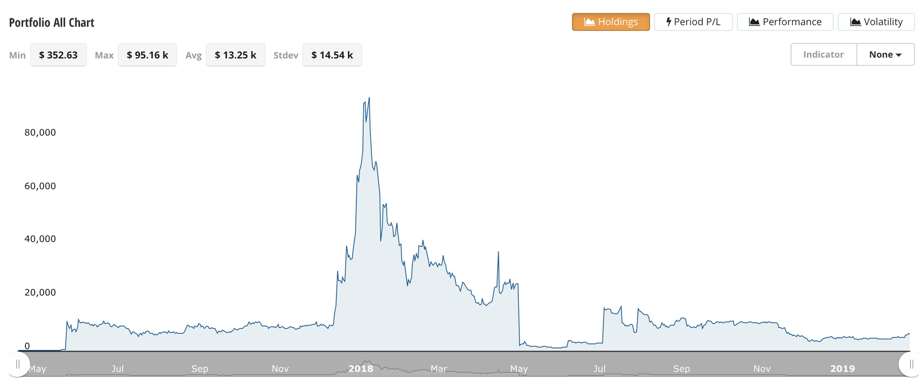 What I learned losing $139,000 in trading cryptocurrency