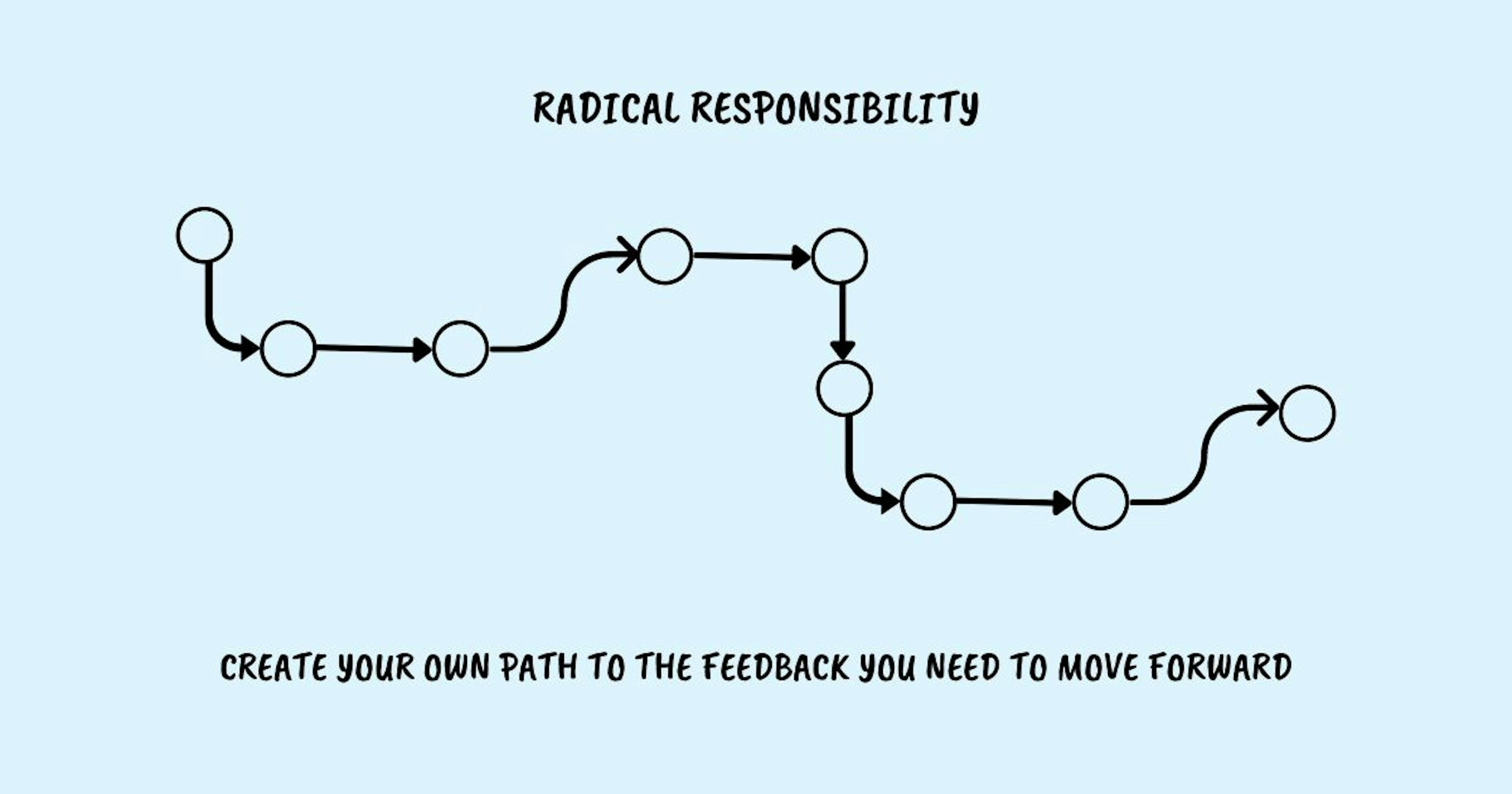 Are You Getting The Right Feedback ?