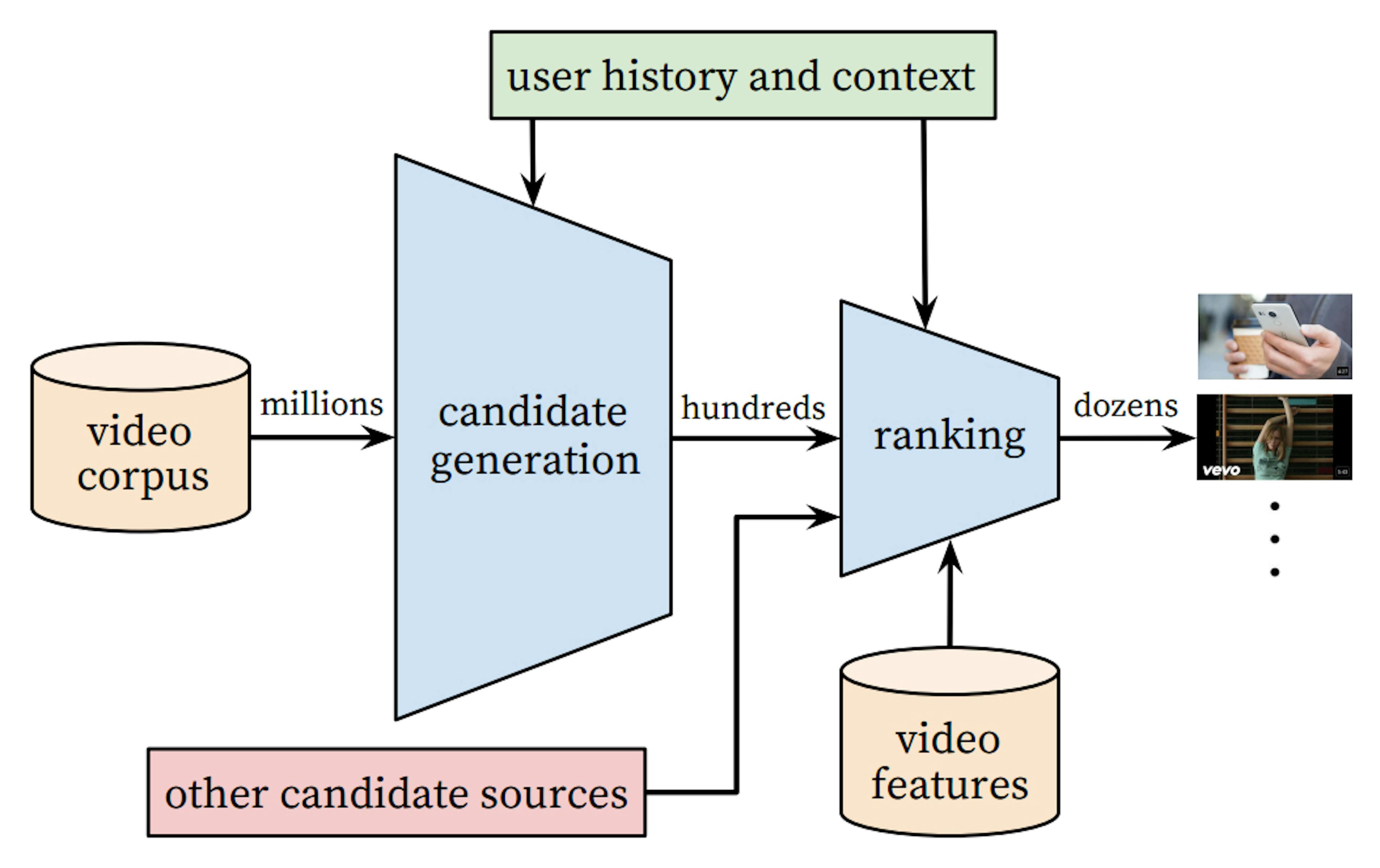 It Is Okay If You Don't Know What You Like. We Do (feat. Deep Recommendation Algorithms)